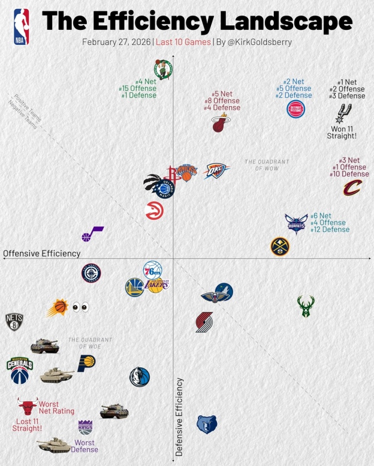 官方App-近10战攻防：骑士进攻第1 马刺攻2防3&amp;净效率1 湖人&amp;勇士攻守皆弱